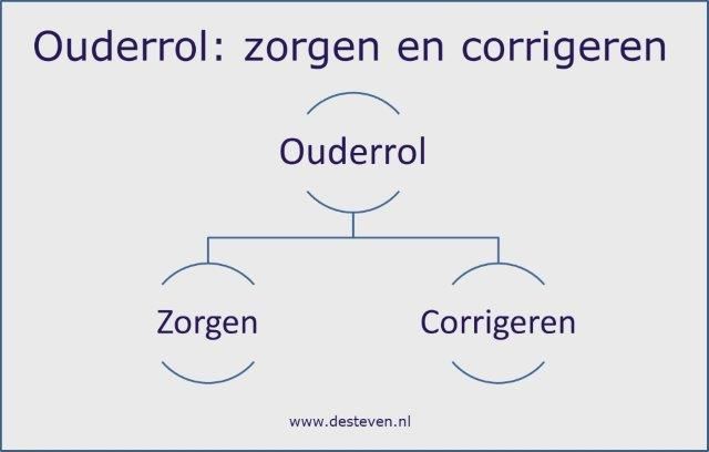 Ouderrol: zorgen en corrigeren